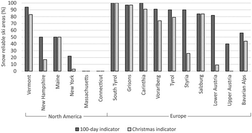 Figure 2. Share of snow reliable ski areas in North American and European regions in a 2050s high emission scenario. Source (Data from Dawson & Scott, Citation2013; Steiger & Abegg, Citation2015).