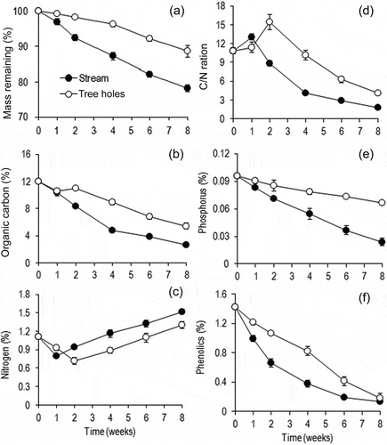 Figure 2. Leaf mass remaining (a), organic carbon (b), nitrogen (c), C:N ratio (d), phosphorus (e) and total phenolics (f) of banyan leaf litter during decomposition in tree holes and the Konaje stream (n = 5, mean ± SD).