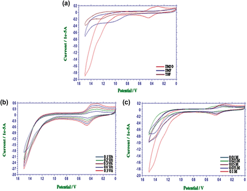 Figure 4 CV curves of PDEFD at [Fe] = 0.5 mM (a) in different solvents; supporting electrolyte: 0.1 M Bu4NBF4, scan rate: 0.1 V/s, (b) at different scan rates in DMSO; supporting electrolyte: 0.1 M Bu4NBF4, and (c) at different concentrations of the electrolyte in DMSO, scan rate: 0.1 V/s.