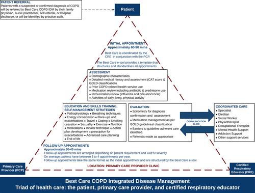 Figure 1 Diagrammatic representation of the Best Care COPD integrated disease management program, showing the IDM components included at each patient encounter and the health care providers involved.