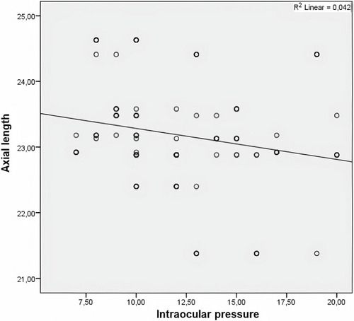 Figure 1 Correlation between axial length and intraocular pressure.