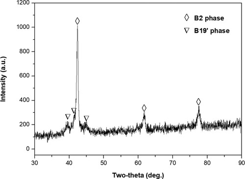 Figure 4. XRD pattern of LPBF-processed NiTi alloy using a laser power of 250 W, a scan speed of 1200 mm/s and a rotation angle of 36°.