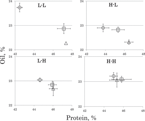 Figure 3. Interrelationships between the protein content and oil content in seeds from plants of three soybean genotypes.