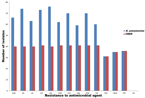 Figure 1 Number of resistant K. pneumoniae [with blue color] and CRKP [with red color] isolates to each antimicrobial.