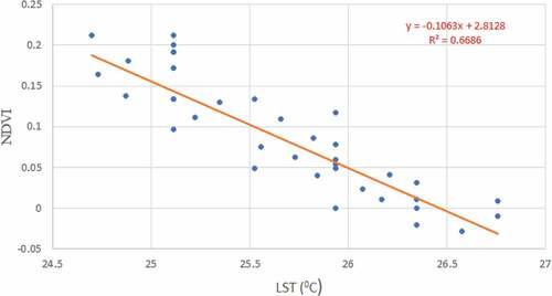 Figure 5. Correlation between LST and NDVI for 1991.