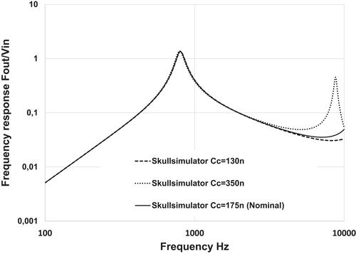 Figure 15 The influence of different coupling compliances using the skull simulator as load.