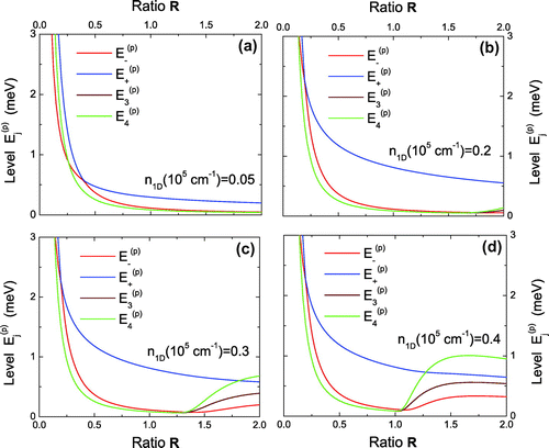 Figure 2. (Color online) Plots of cluster energy levels as a function of geometry ratio with four different values of linear electron density .