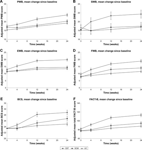 Figure 3 Mean scores of FACT-B subscales (A–E) and overall QOL (F) at baseline, 4, 12, and 24 weeks.