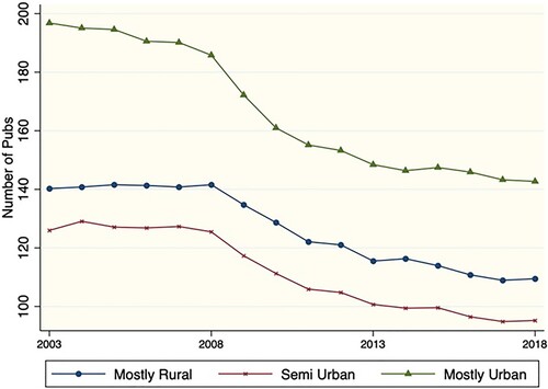 Figure 1. Number of pubs in Great Britain 2003–2018.