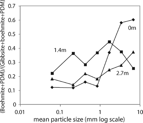 Figure 28 Variation of the ratio of anhydrous alumina [boehmite + poorly-diffracting material (PDM)] to all alumina minerals, with particle size, Grunter B pit, East Weipa.