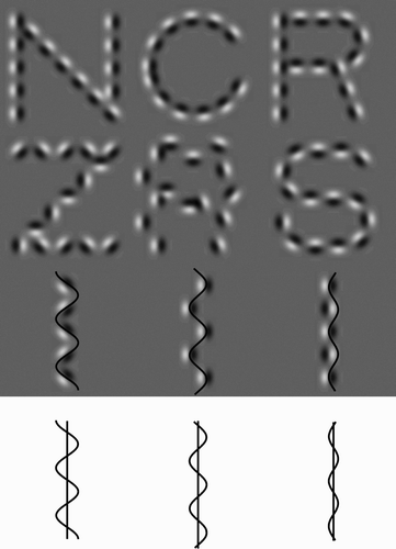 Figure 4. Measuring wiggle. The first row shows three unperturbed letters: The gratings are collinear with the path of the letter. The second row shows a sample letter for each of our three perturbations: orientation (Z), offset (R), and phase (S). In the third row, we use a straight stroke path and fit a sinusoid tangent to the white–black zero crossings nearest to the centre of each grating. White is always to the left of the sinusoid. Finally, in the bottom row, we measure the angle the sinusoid makes with its own axis.