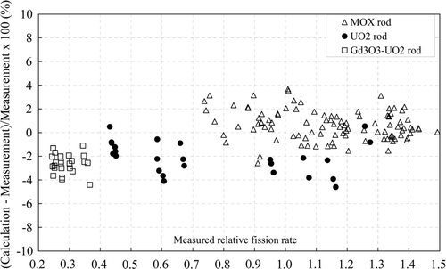 Figure 14. Deviation of calculated radial fission rates of MVP calculation with 157Gd-modified JENDL-3.3 from measurements for the test region of the Gd2O3-UO2 core.