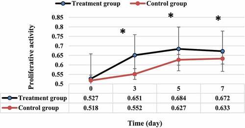Figure 9. Comparison of cell proliferation activity between the two groups of EPCs.