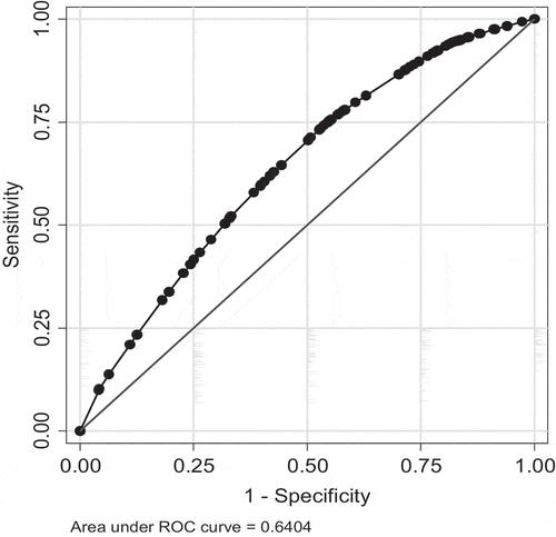 Figure 2. Receiver operator characteristic curve (ROC) constructed from predicted probabilities of model 1. The area under the curve (AUC) is an indicator of the discriminatory accuracy of the strata for predicting risk of misusing prescription opioids.
