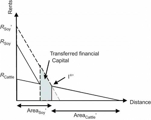 Figure 4. Capital transfer is shown using a rent-based model.