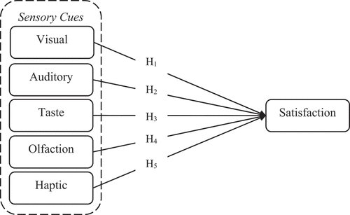 Figure 1. SEM model.