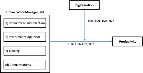 Figure 1. Conceptual model.