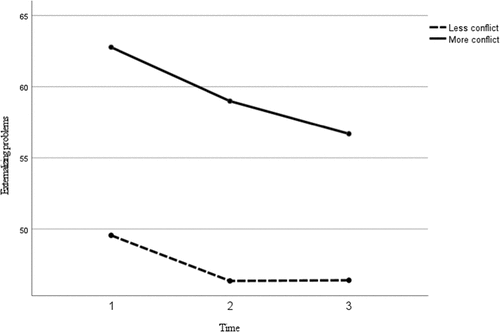 Figure 2. Change in externalizing problems over time as a function of parent-child conflict.