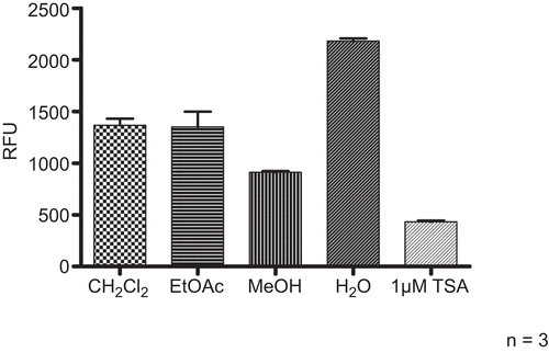 Figure 7.  Modulation of HDAC activity by different extracts from Leonuri herba. Extracts from Lc were subjected to the HDAC assay at a concentration of 10 mg/ml. TSA (1 µM) was included as positive control. Compiled results from three experiments are depicted.