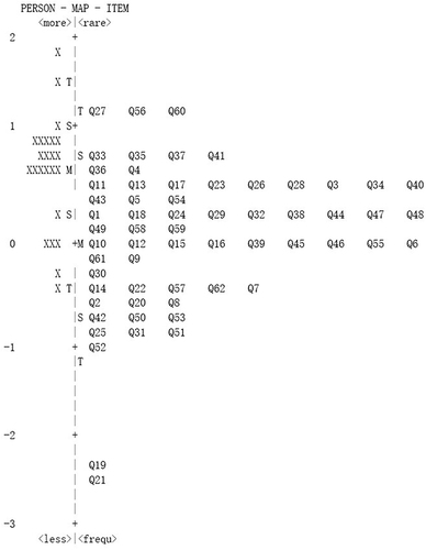 Figure 4 Wright Map of 62 items during 8 interventions.