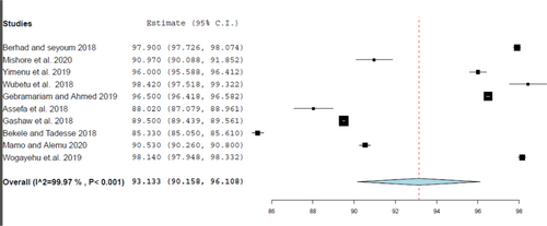 Fig. 5 Forest plot of the pooled estimate of percentage drugs prescribed with generic names