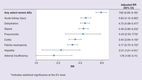 Figure 2. Adjusted rate ratios for hospitalization comparing patients with versus without select severe adverse events.*Indicates statistical significance at the 5% level.AE: Adverse event; CI: Confidence interval; RR: Rate ratio.