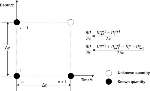 Figure 5. Demonstration of the pace mesh and the time step for finite difference equations.
