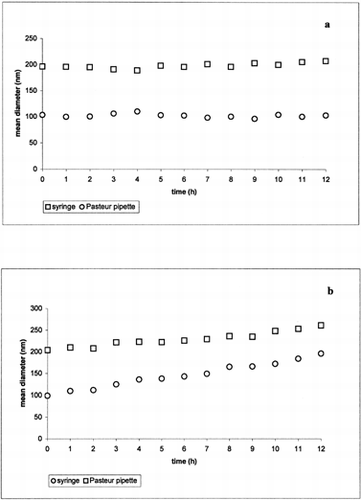 Figure 1 Mean diameter of the unloaded micelles prepared by means of syringe and Pasteur pipette in PBS (a) and pH 5.5 (b) obtained by DLS measurement at 37°C.