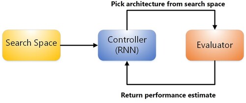 Figure 2. Neural network search structure.