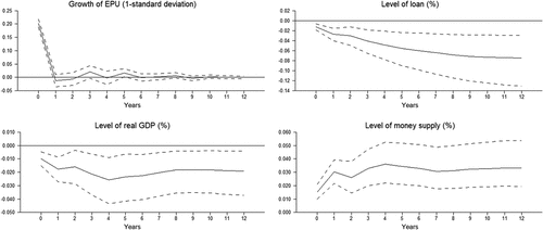 Figure 1. Responses to the US EPU shock in the United States economy (baseline findings).