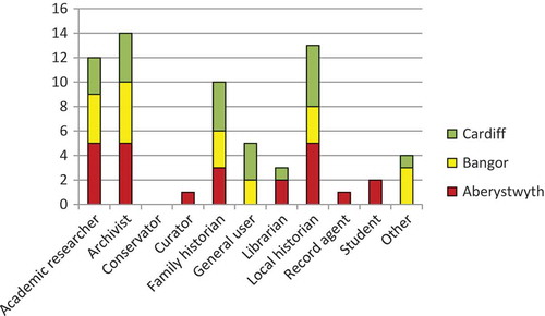 Figure 2. How would you describe yourself? (Please tick all options that apply).