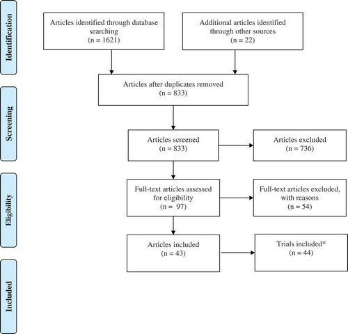 Figure 1. PRISMA flow diagram.