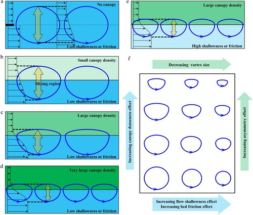 Figure 10. Conceptual model of shallow mixing shear caused large-scale vortex system in PCFs mediated by canopy denseness, flow shallowness and bed friction. The change in the various effects is indicated by the darkening and lightening of the colours.