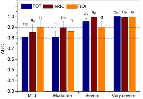 Figure 9 Comparisons of AUCs for the most accurate traditional FOT, eRIC and FrOr parameters in mild, moderate, severe, and very severe patients.
