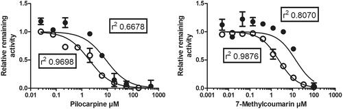 Figure 4. Inhibition by pilocarpine and 7-methylcoumarin of CYP2A13 catalysed coumarin 7-hydroxylation (closed circles) and 7-hydroxylation of compound 15 (open circles). X-axis indicates concentrations of the inhibitors were added to incubations containing 10 nM enzyme (coumarin) or 2.5 nM enzyme (15), 20% NADPH regenerating system and 10 µM coumarin or 15 in 100 mM Tris-HCl pH 7.4.