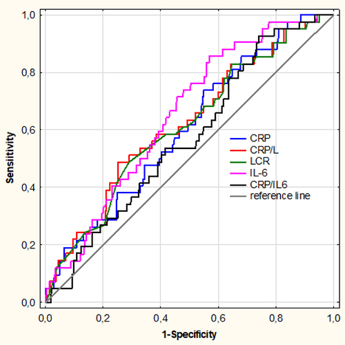 Figure 2 Receiver operating characteristic (ROC) curves of CRP, CRP/L, LCR, IL6, CRP/IL6 in predicting death in patients with COVID-19.