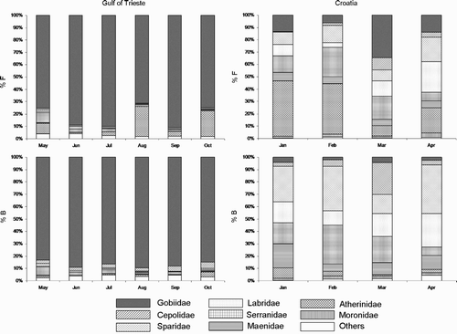 Figure 1. Numerical frequency (%N) and biomass (%B) percentages of prey in the diet of Mediterranean Shags Phalacrocorax aristotelis desmarestii in the Gulf of Trieste and at Oruda breeding colony, Croatia. Fish families are listed in the key.