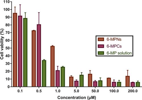 Figure 3 In vitro growth inhibition effect of 6-MPNs, 6-MPCs and 6-MP solution against Jurkat cells assessed by CCK8 assay after 48 h.