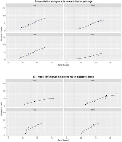 Figure 3. Logistic function for embryos able to reach (B(+) model) or not (B(-) model) the blastocyst stage. The circles represent the morphokinetic parameters measured; the line represents the logistic function. The curves represent the cell growth modeling according the number of points available. The number in each box represents the embryo identification number. (B(+), i.e., embryos able to reach the blastocyst stage, and B(-), i.e., embryos not able to reach the blastocyst stage)