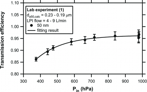 FIG. 3 Dependence of the transmission efficiency of the LPI on P in for particles with a mobility diameter (dm ) of 0.05 μm obtained before the aircraft measurement campaign (laboratory experiment [1]). The solid line represents the fitting result. The calculated cutoff diameter (da 50,calc) and volumetric flow rate through the LPI ranged from 0.23 to 0.19 μm and from 4 to 9 L min−1, respectively, at inlet pressures ranging from 380 to 980 hPa.