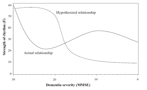Figure 3 Plot of the relationship between Mini-Mental State Examination (MMSE) score and the goodness-of-fit F-statistic. The dashed line indicates the hypothesized relationship, according to which rhythms would remain robust until the more severe stages of dementia. Once neuronal damage passes a critical threshold, there is a rapid decline in rhythmicity. In contrast, the solid line represents the actual relationship observed in those with less robust rhythms.