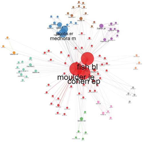 Figure 3. John Moulder’s Collaborative Publication Network 1969–2021. 188 publications; >150 authors; 69 journals. The R package Bibliometrix was used to generate the collaboration network, using default parameters (Massimo and Cuccurullo Citation2017).