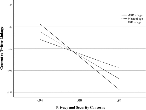 Figure 3. Moderating effects of age on the association between privacy and security concern and consent to Twitter linkage.