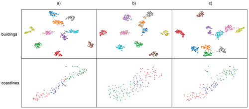 Figure 13. Visualization of the learned shape embeddings for models using feature encoding: a) dCNN+f, b) tVeerRNN+f, and c) GCNN+f. Top: embeddings for the building classification task; colors represent the ground truth class of each sample, as in Figure 10. Bottom: embeddings for the coastline classification task; colors represent the ground truth class of each sample, as in Figure 11.