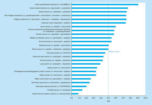 Figure 2. Estimated average response rates for cytotoxic chemotherapy regimens, 2018.