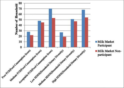 Figure 1. Milk market participation and food security.