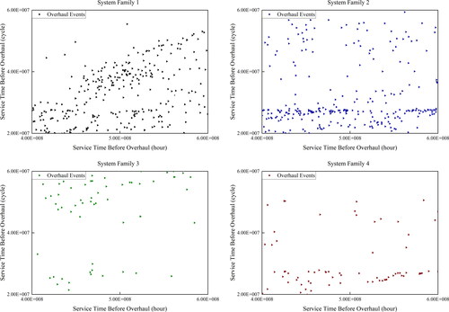 Figure 2. Comparison of overhaul data collected from 4 families of systems.