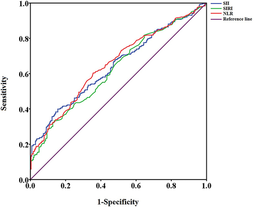 Figure 1 The ROC curve of SII, SIRI, and NLR based on the lymph node metastasis.