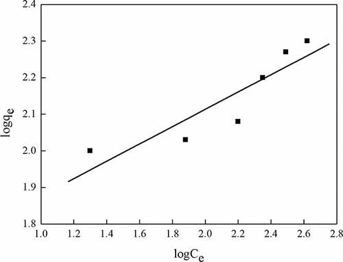 Figure 10. Freundlich adsorption isotherm of phenol (pH 6–7; temperature 25°C).