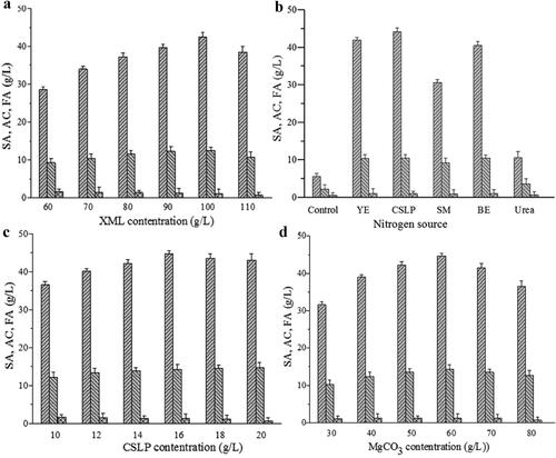 Figure 1. The results of single-factor experiment. XML concentration (a), Nitrogen sources (b), CSLP concentration (c), MgCO3 concentration (d). XML: xylose mother liquor; CSLP: corn steep liquor powder; PM: peanut meal; SM: soybean meal, CM: cotton meal.